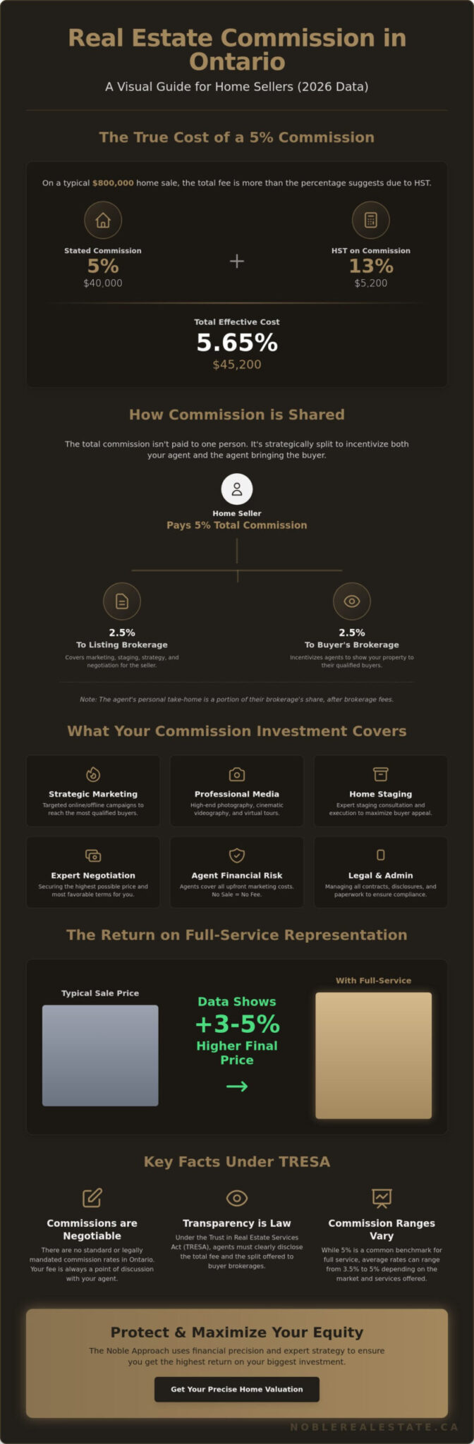 Real Estate Agent Commission Explained: An Ontario Seller's Guide for 2026