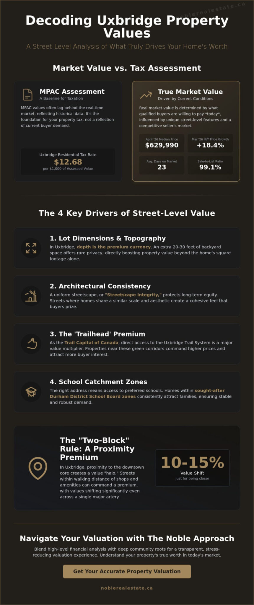 Uxbridge Property Values by Street: A Guide to Local Micro-Markets