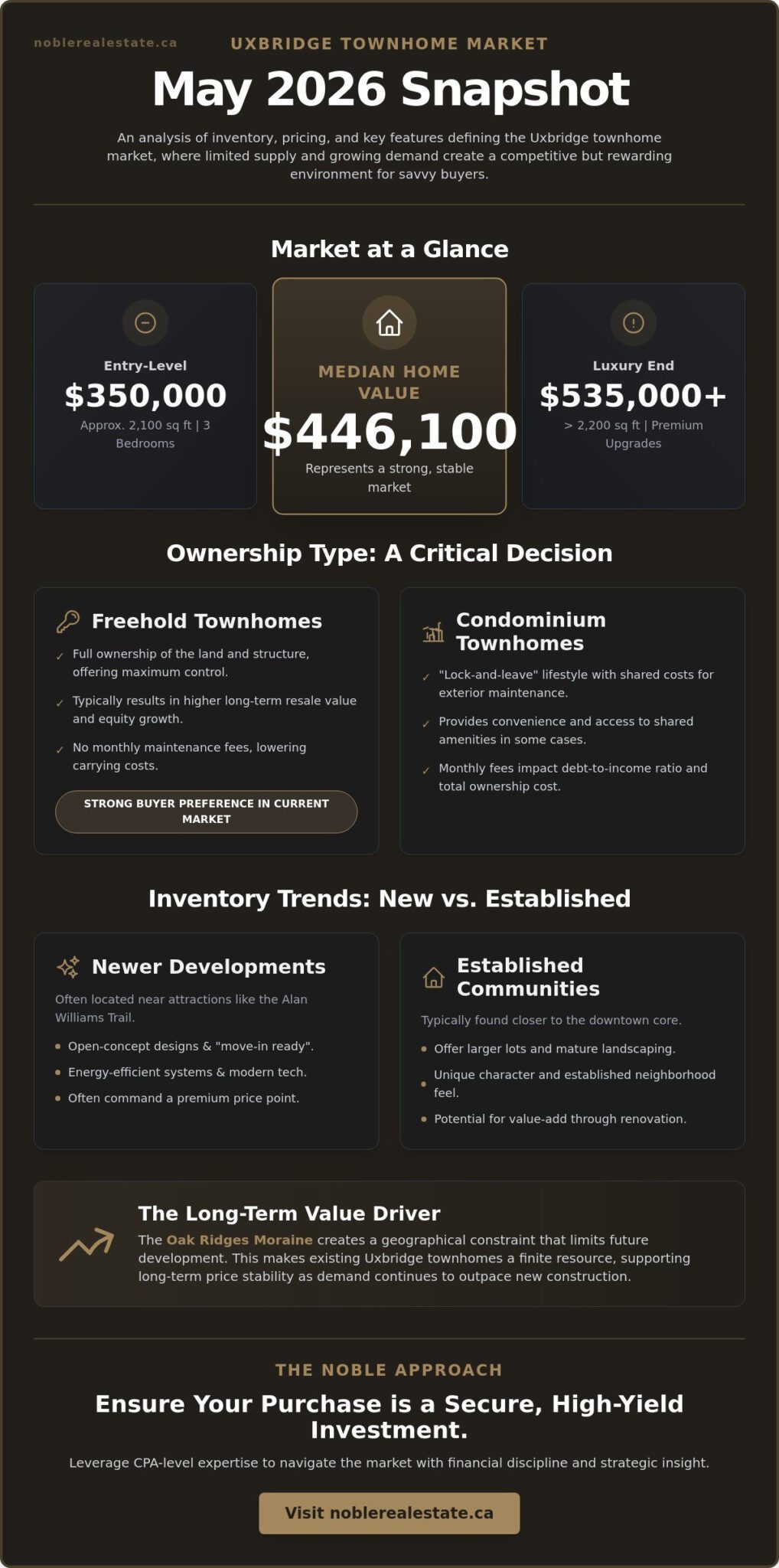 Uxbridge Townhomes for Sale: Your 2026 Guide to Luxury & Value