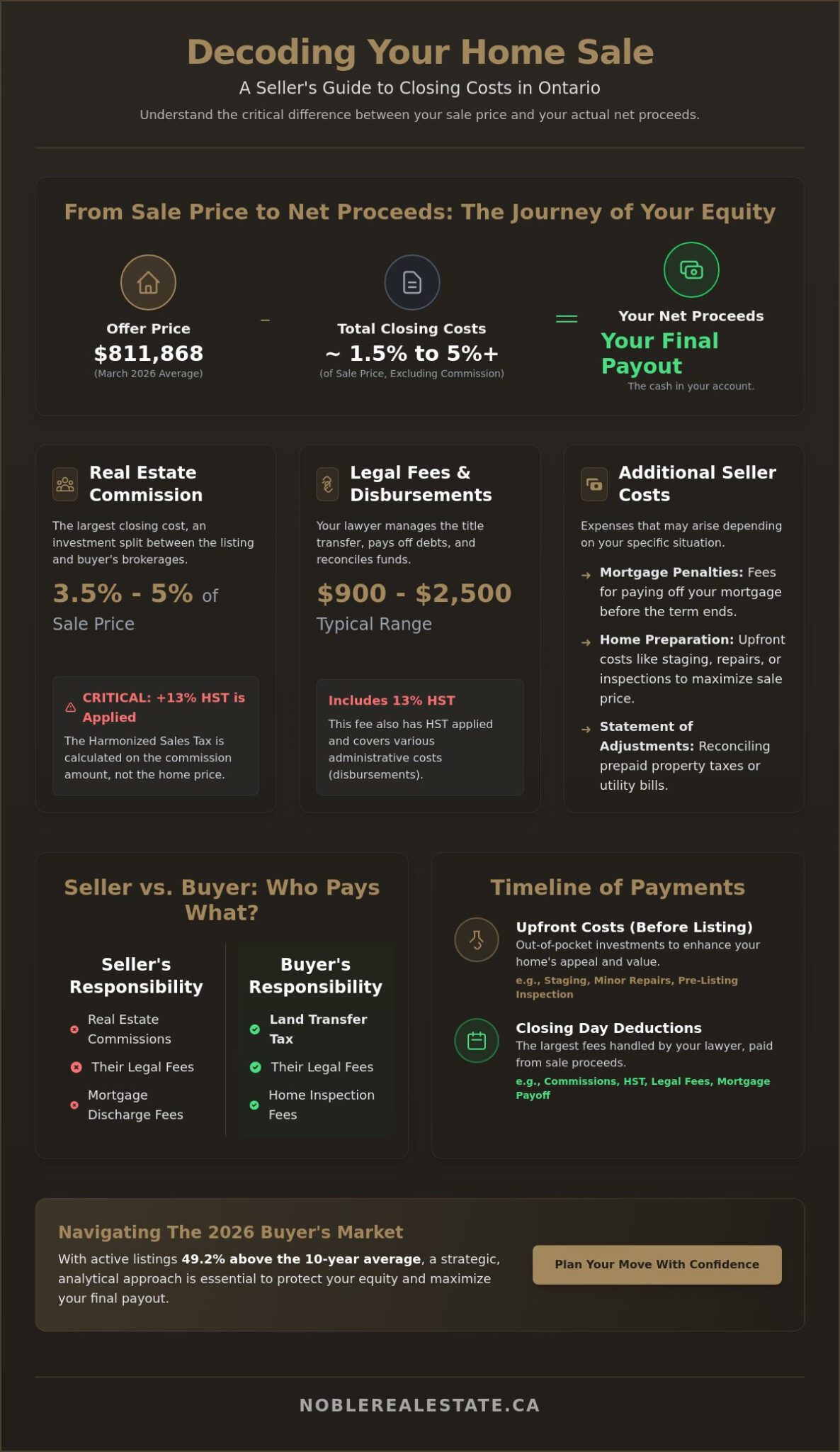 What Are Closing Costs for a Seller in Ontario? A 2026 Strategic Guide